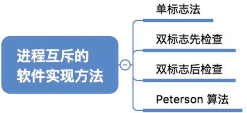 计算机操作系统 进程同步 进程互斥 软硬件实现办法